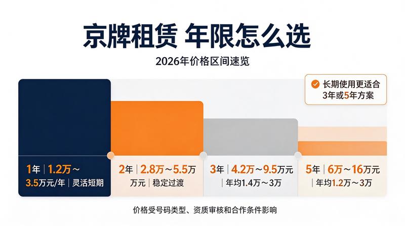 京牌政策调整解读